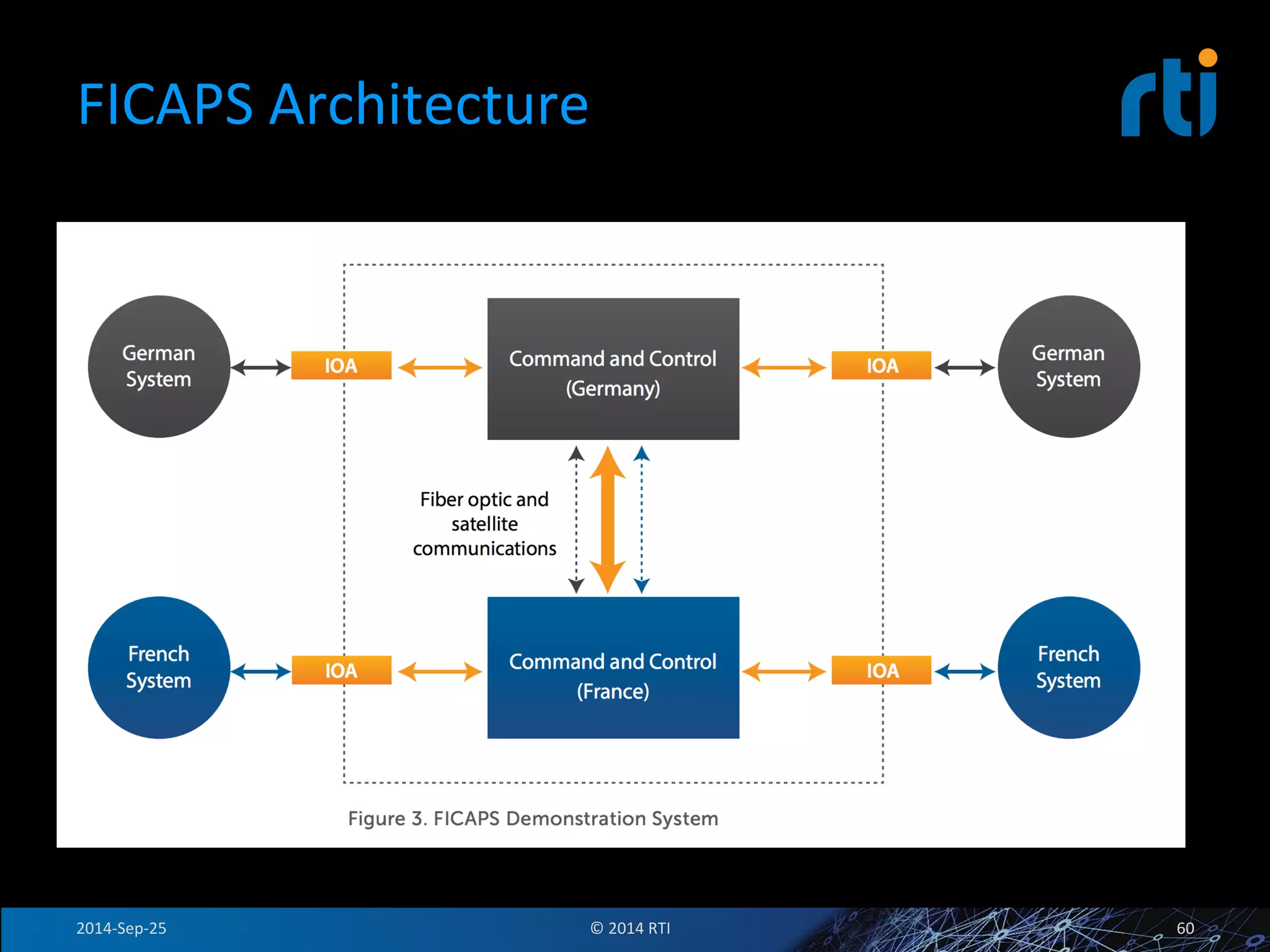 FICAPS 
Architecture 
2014-­‐Sep-­‐25 
© 
2014 
RTI 
60 
 