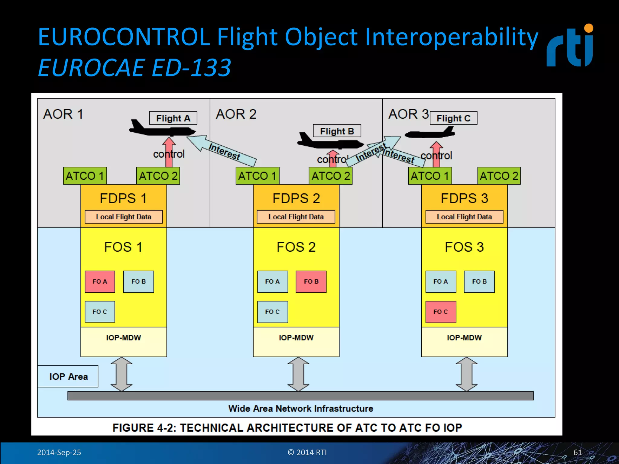 EUROCONTROL 
Flight 
Object 
Interoperability 
EUROCAE 
ED-­‐133 
2014-­‐Sep-­‐25 
© 
2014 
RTI 
61 
 