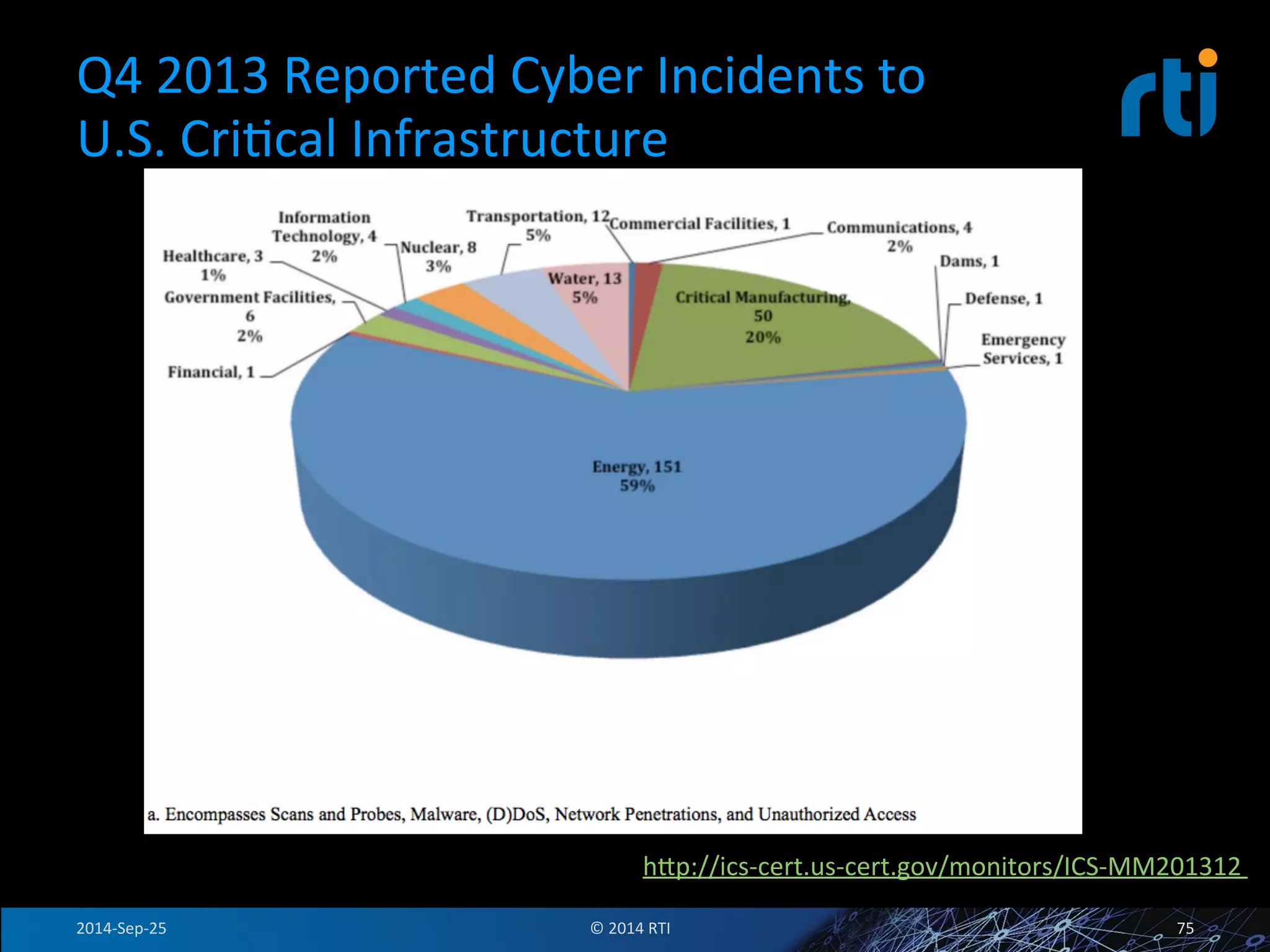 Q4 
2013 
Reported 
Cyber 
Incidents 
to 
U.S. 
CriFcal 
Infrastructure 
hsp://ics-­‐cert.us-­‐cert.gov/monitors/ICS-­‐MM201312 
2014-­‐Sep-­‐25 
© 
2014 
RTI 
75 
 