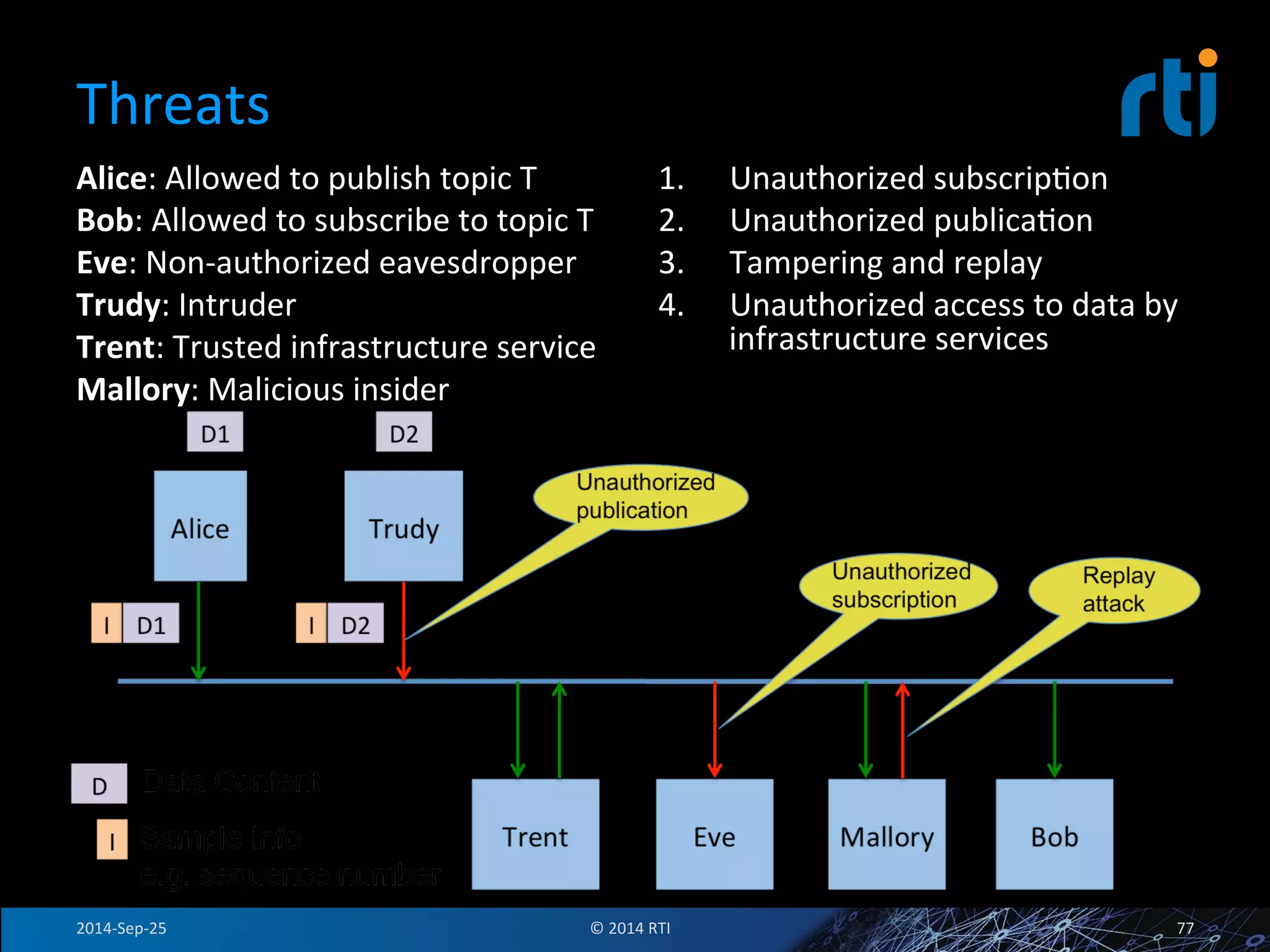 Threats 
Alice: 
Allowed 
to 
publish 
topic 
T 
Bob: 
Allowed 
to 
subscribe 
to 
topic 
T 
Eve: 
Non-­‐authorized 
eavesdropper 
Trudy: 
Intruder 
Trent: 
Trusted 
infrastructure 
service 
Mallory: 
Malicious 
insider 
1. Unauthorized 
subscripFon 
2. Unauthorized 
publicaFon 
3. Tampering 
and 
replay 
4. Unauthorized 
access 
to 
data 
by 
infrastructure 
services 
2014-­‐Sep-­‐25 
© 
2014 
RTI 
77 
 