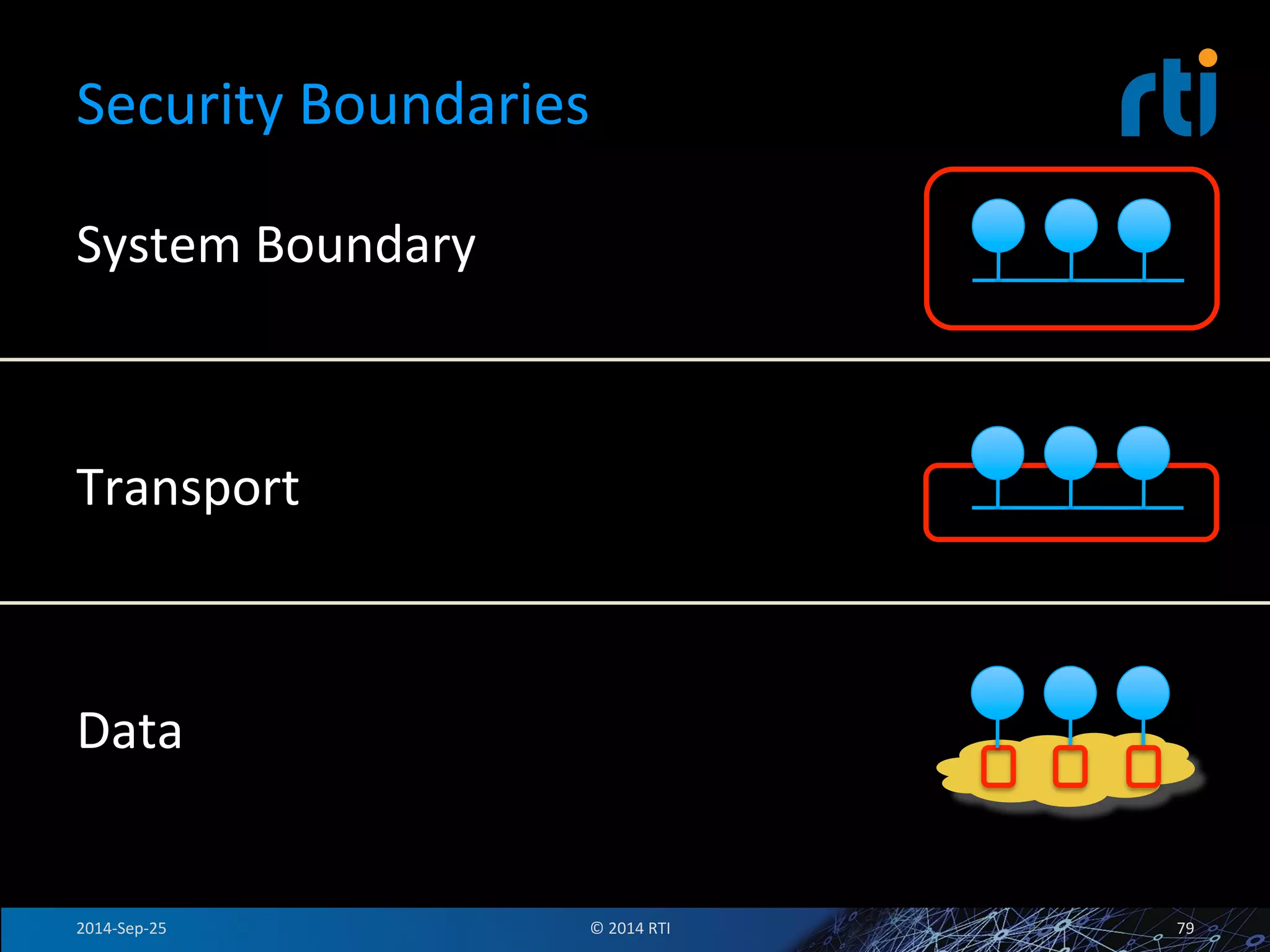 Security 
Boundaries 
System 
Boundary 
Transport 
Data 
2014-­‐Sep-­‐25 
© 
2014 
RTI 
79 
 