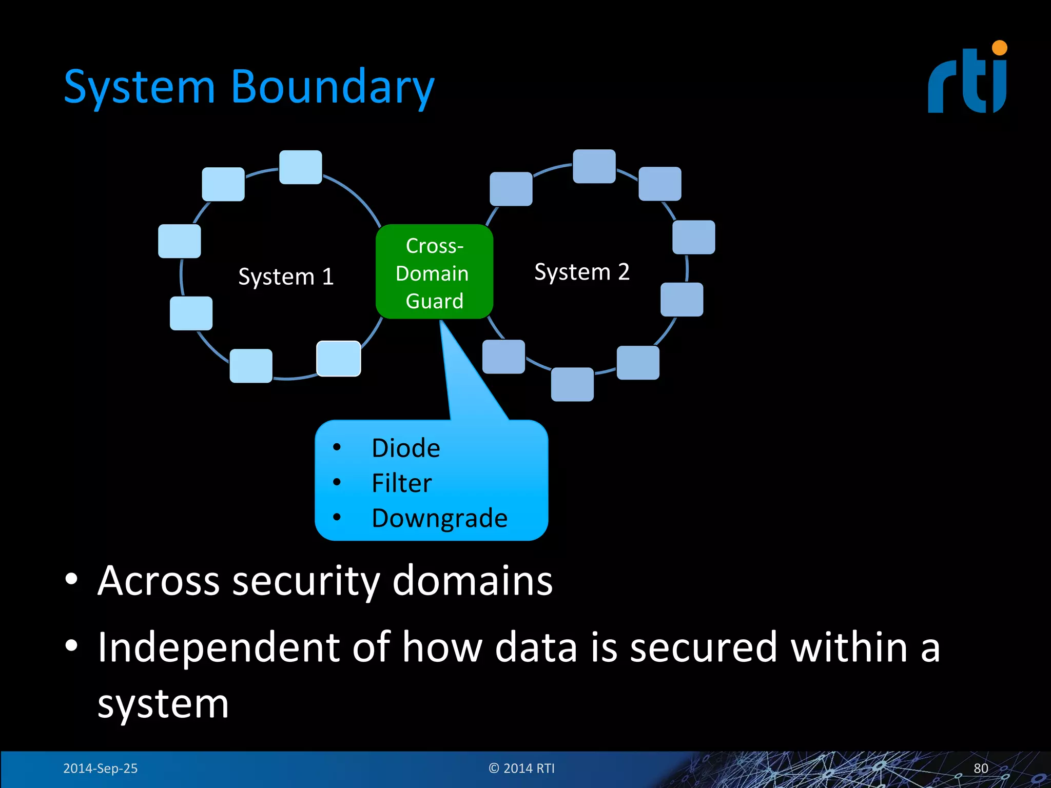 System 
Boundary 
• Across 
security 
domains 
• Independent 
of 
how 
data 
is 
secured 
within 
a 
system 
System 
1 
• Diode 
• Filter 
• Downgrade 
System 
2 
Cross-­‐ 
Domain 
Guard 
2014-­‐Sep-­‐25 
© 
2014 
RTI 
80 
 