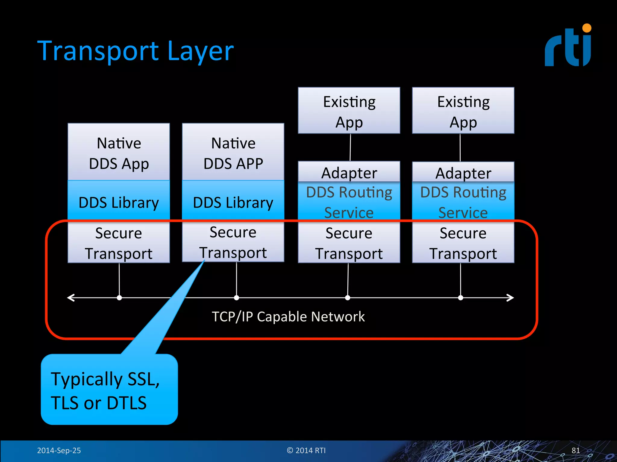 Transport 
Layer 
ExisFng 
App 
Adapter 
DDS 
RouFng 
Service 
TCP/IP 
Capable 
Network 
ExisFng 
App 
Adapter 
DDS 
RouFng 
Service 
NaFve 
DDS 
App 
DDS 
Library 
NaFve 
DDS 
APP 
DDS 
Library 
Secure 
Transport 
Secure 
Transport 
Secure 
Transport 
Secure 
Transport 
Typically 
SSL, 
TLS 
or 
DTLS 
2014-­‐Sep-­‐25 
© 
2014 
RTI 
81 
 