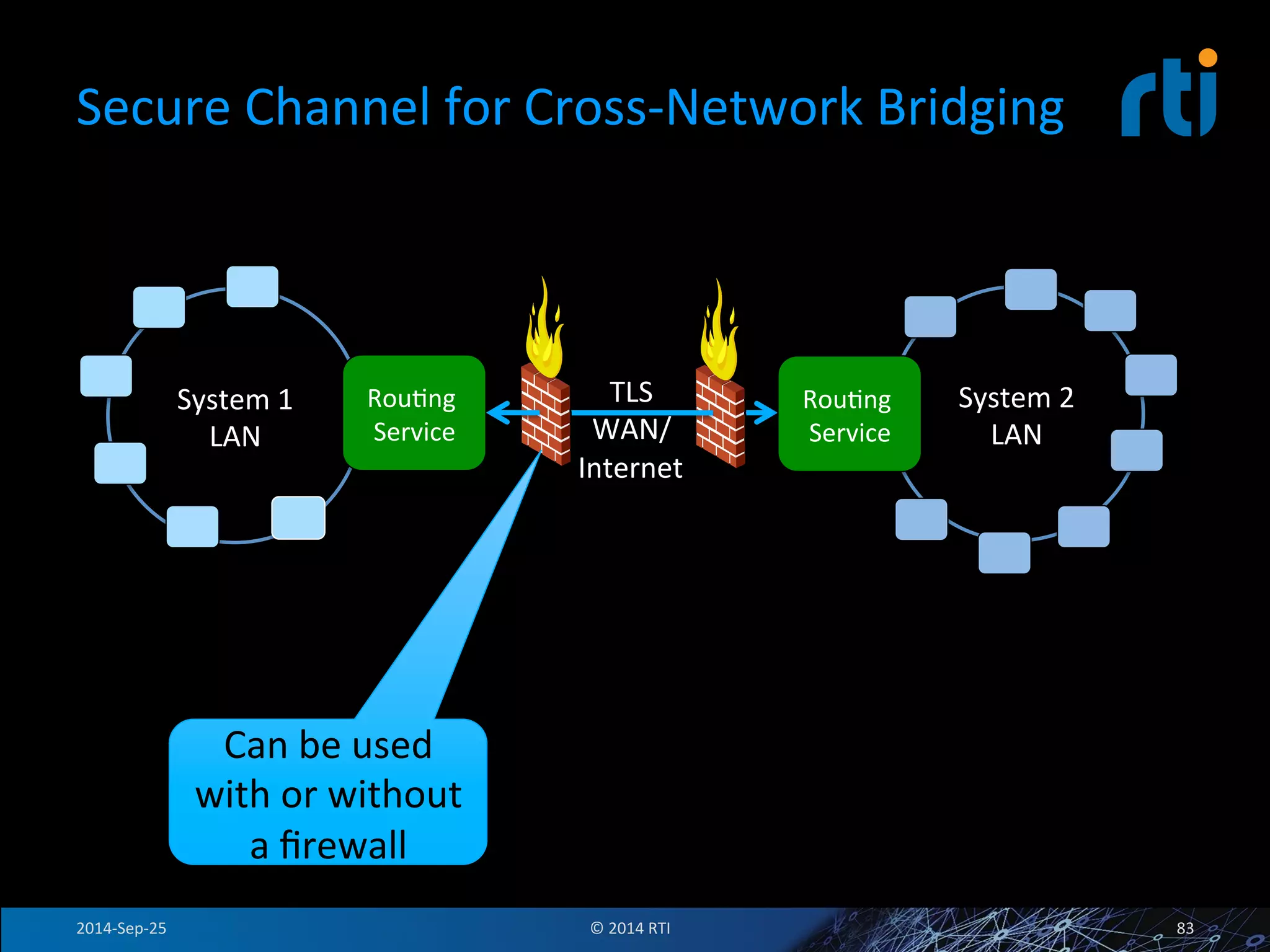 Secure 
Channel 
for 
Cross-­‐Network 
Bridging 
System 
1 
LAN 
RouFng 
Service 
System 
2 
LAN 
RouFng 
Service 
TLS 
WAN/ 
Internet 
Can 
be 
used 
with 
or 
without 
a 
firewall 
2014-­‐Sep-­‐25 
© 
2014 
RTI 
83 
 