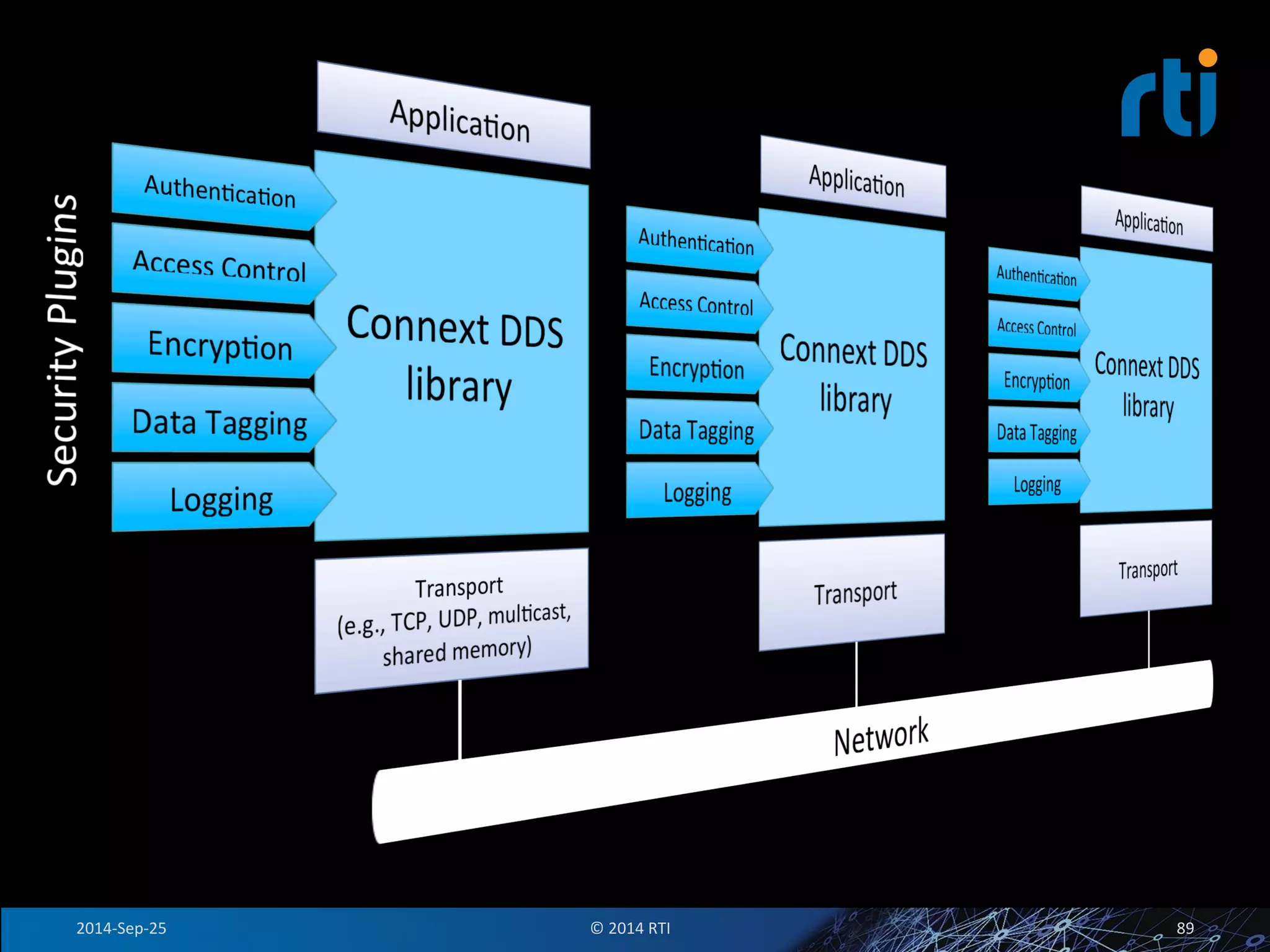 2014-­‐Sep-­‐25 
© 
2014 
RTI 
89 
 