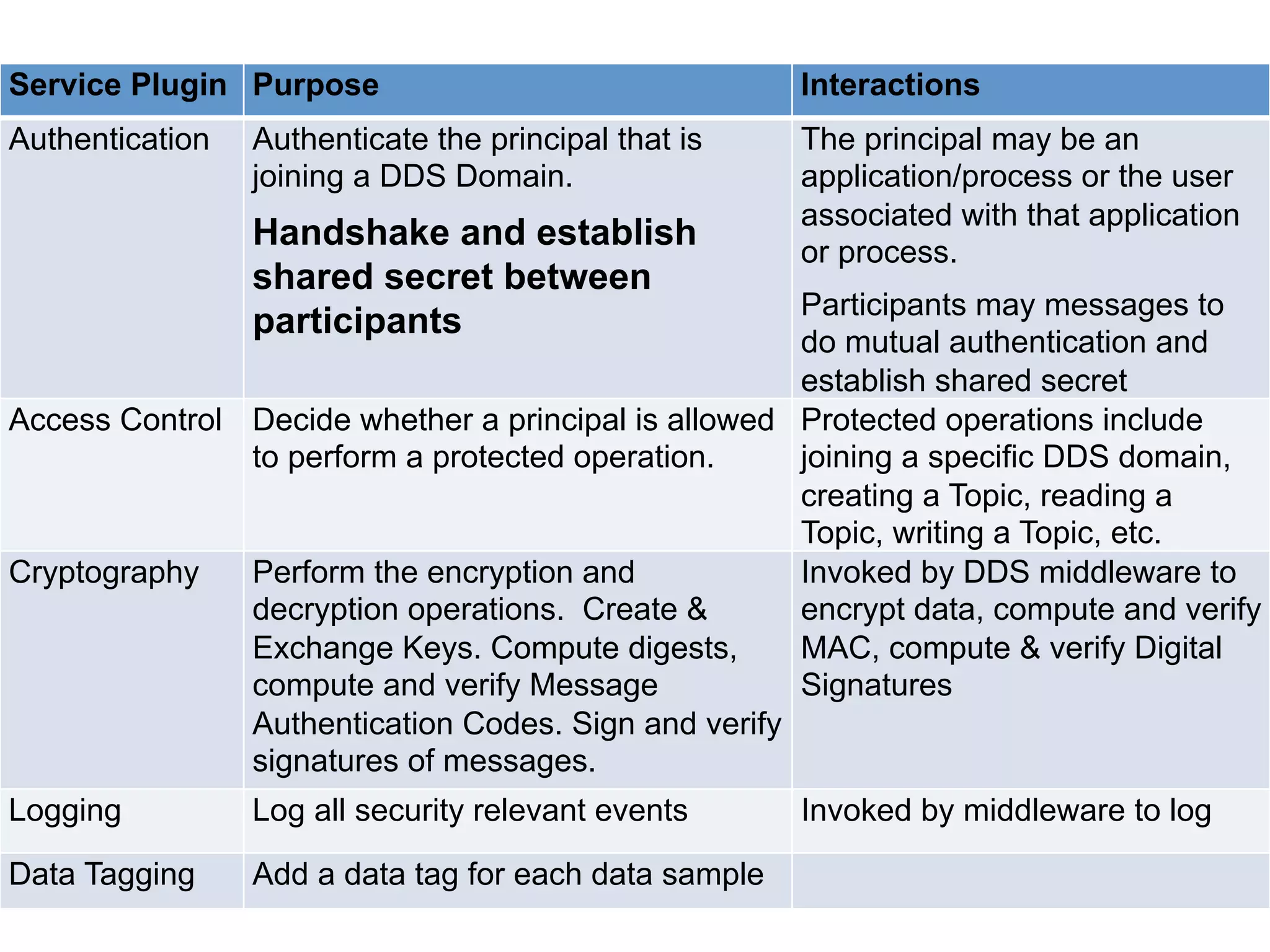 Service Plugin Purpose Interactions 
Authentication Authenticate the principal that is 
joining a DDS Domain. 
Handshake and establish 
shared secret between 
participants 
The principal may be an 
application/process or the user 
associated with that application 
or process. 
Participants may messages to 
do mutual authentication and 
establish shared secret 
Access Control Decide whether a principal is allowed 
to perform a protected operation. 
Protected operations include 
joining a specific DDS domain, 
creating a Topic, reading a 
Topic, writing a Topic, etc. 
Cryptography Perform the encryption and 
decryption operations. Create & 
Exchange Keys. Compute digests, 
compute and verify Message 
Authentication Codes. Sign and verify 
signatures of messages. 
Invoked by DDS middleware to 
encrypt data, compute and verify 
MAC, compute & verify Digital 
Signatures 
Logging Log all security relevant events Invoked by middleware to log 
Data Tagging Add a data tag for each data sample 
 
