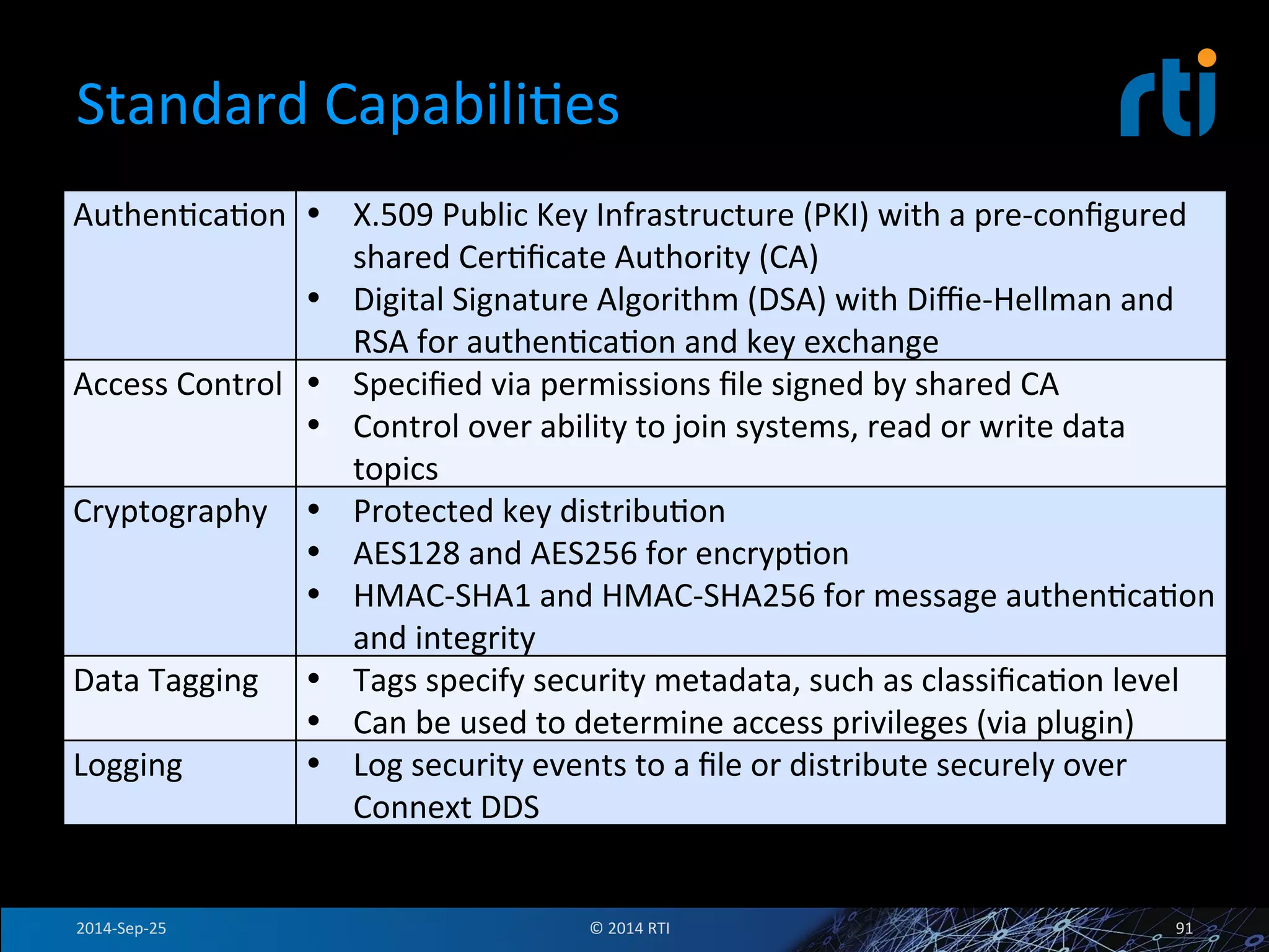 Standard 
CapabiliFes 
AuthenFcaFon 
• X.509 
Public 
Key 
Infrastructure 
(PKI) 
with 
a 
pre-­‐configured 
shared 
CerFficate 
Authority 
(CA) 
• Digital 
Signature 
Algorithm 
(DSA) 
with 
Diffie-­‐Hellman 
and 
RSA 
for 
authenFcaFon 
and 
key 
exchange 
Access 
Control 
• Specified 
via 
permissions 
file 
signed 
by 
shared 
CA 
• Control 
over 
ability 
to 
join 
systems, 
read 
or 
write 
data 
topics 
Cryptography 
• Protected 
key 
distribuFon 
• AES128 
and 
AES256 
for 
encrypFon 
• HMAC-­‐SHA1 
and 
HMAC-­‐SHA256 
for 
message 
authenFcaFon 
and 
integrity 
Data 
Tagging 
• Tags 
specify 
security 
metadata, 
such 
as 
classificaFon 
level 
• Can 
be 
used 
to 
determine 
access 
privileges 
(via 
plugin) 
Logging 
• Log 
security 
events 
to 
a 
file 
or 
distribute 
securely 
over 
Connext 
DDS 
2014-­‐Sep-­‐25 
© 
2014 
RTI 
91 
 
