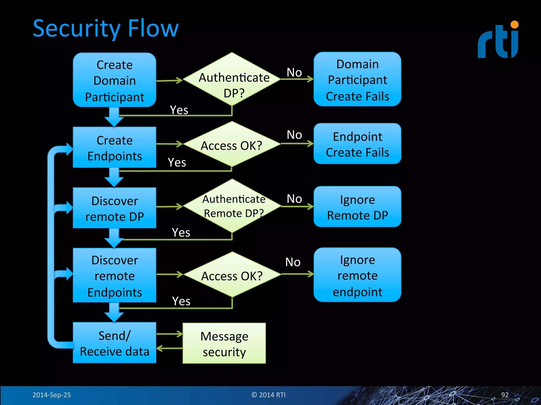 Security 
Flow 
Domain 
ParFcipant 
Create 
Fails 
AuthenFcate 
AuthenFcate 
Yes 
DP? 
DP? 
No 
Ignore 
Remote 
DP 
AuthenFcate 
Remote 
DP? 
No 
Yes 
No 
Yes 
Access 
OK? 
Ignore 
remote 
endpoint 
Message 
security 
Endpoint 
Create 
Fails 
Yes 
Access 
OK? 
No 
Create 
Domain 
ParFcipant 
Create 
Endpoints 
Discover 
remote 
DP 
Discover 
remote 
Endpoints 
Send/ 
Receive 
data 
2014-­‐Sep-­‐25 
© 
2014 
RTI 
92 
 