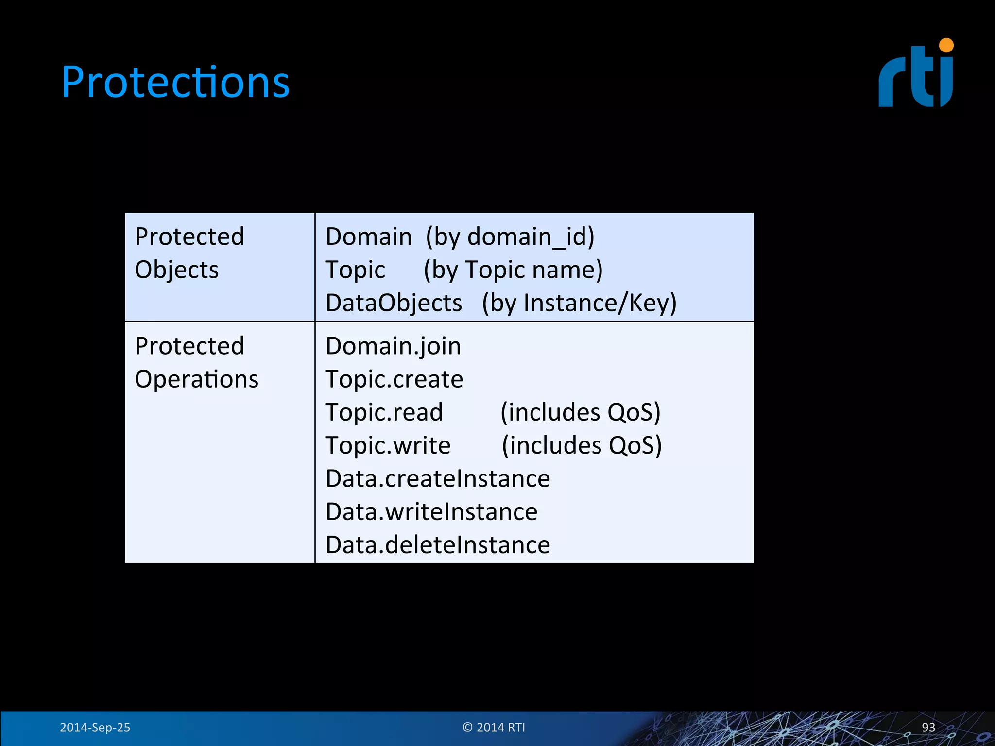 ProtecFons 
Protected 
Objects 
Domain 
(by 
domain_id) 
Topic 
(by 
Topic 
name) 
DataObjects 
(by 
Instance/Key) 
Protected 
OperaFons 
Domain.join 
Topic.create 
Topic.read 
(includes 
QoS) 
Topic.write 
(includes 
QoS) 
Data.createInstance 
Data.writeInstance 
Data.deleteInstance 
2014-­‐Sep-­‐25 
© 
2014 
RTI 
93 
 