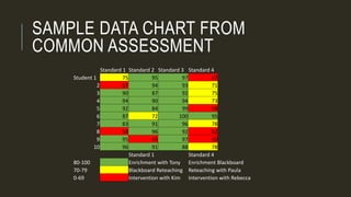 SAMPLE DATA CHART FROM
COMMON ASSESSMENT
Standard 1 Standard 2 Standard 3 Standard 4
Student 1 75 95 97 67
2 67 94 93 71
3 90 87 92 75
4 94 90 94 73
5 92 84 99 68
6 87 72 100 95
7 83 91 96 78
8 58 96 92 62
9 95 65 97 60
10 96 91 88 78
Standard 1 Standard 4
80-100 Enrichment with Tony Enrichment Blackboard
70-79 Blackboard Reteaching Reteaching with Paula
0-69 Intervention with Kim Intervention with Rebecca
 