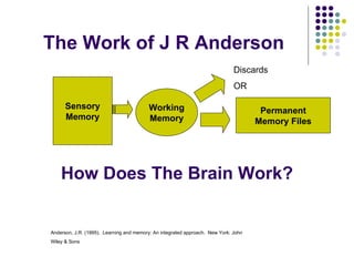 The Work of J R Anderson Sensory Memory Working Memory Discards OR Permanent Memory Files Anderson, J.R. (1995).  Learning and memory: An integrated approach.  New York: John Wiley & Sons How Does The Brain Work? 