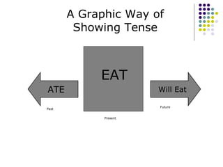 EAT ATE Will Eat A Graphic Way of Showing Tense Past Present Future 