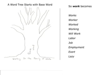 So  work  becomes Works Worker Worked Working Will Work Labor Job Employment Exert Lazy A Word Tree Starts with Base Word 