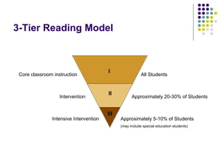3-Tier Reading Model I II III Core classroom instruction Intervention Intensive Intervention All Students Approximately 20-30% of Students Approximately 5-10% of Students (may include special education students) 