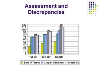 Assessment and Discrepancies 