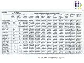 From Rigby READS reports, @2004, Rigby, Roger Farr 