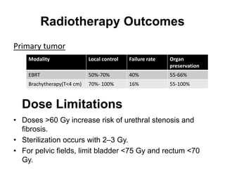 Radiotherapy Outcomes
Primary tumor
Modality Local control Failure rate Organ
preservation
EBRT 50%-70% 40% 55-66%
Brachytherapy(T<4 cm) 70%- 100% 16% 55-100%
Dose Limitations
• Doses >60 Gy increase risk of urethral stenosis and
fibrosis.
• Sterilization occurs with 2–3 Gy.
• For pelvic fields, limit bladder <75 Gy and rectum <70
Gy.
 