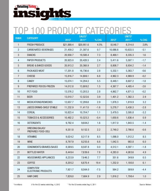 Top 100 Retailers and Categories