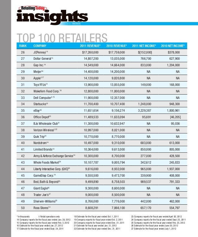 Top 100 Retailers and Categories