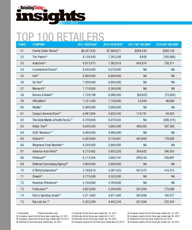 Top 100 Retailers and Categories