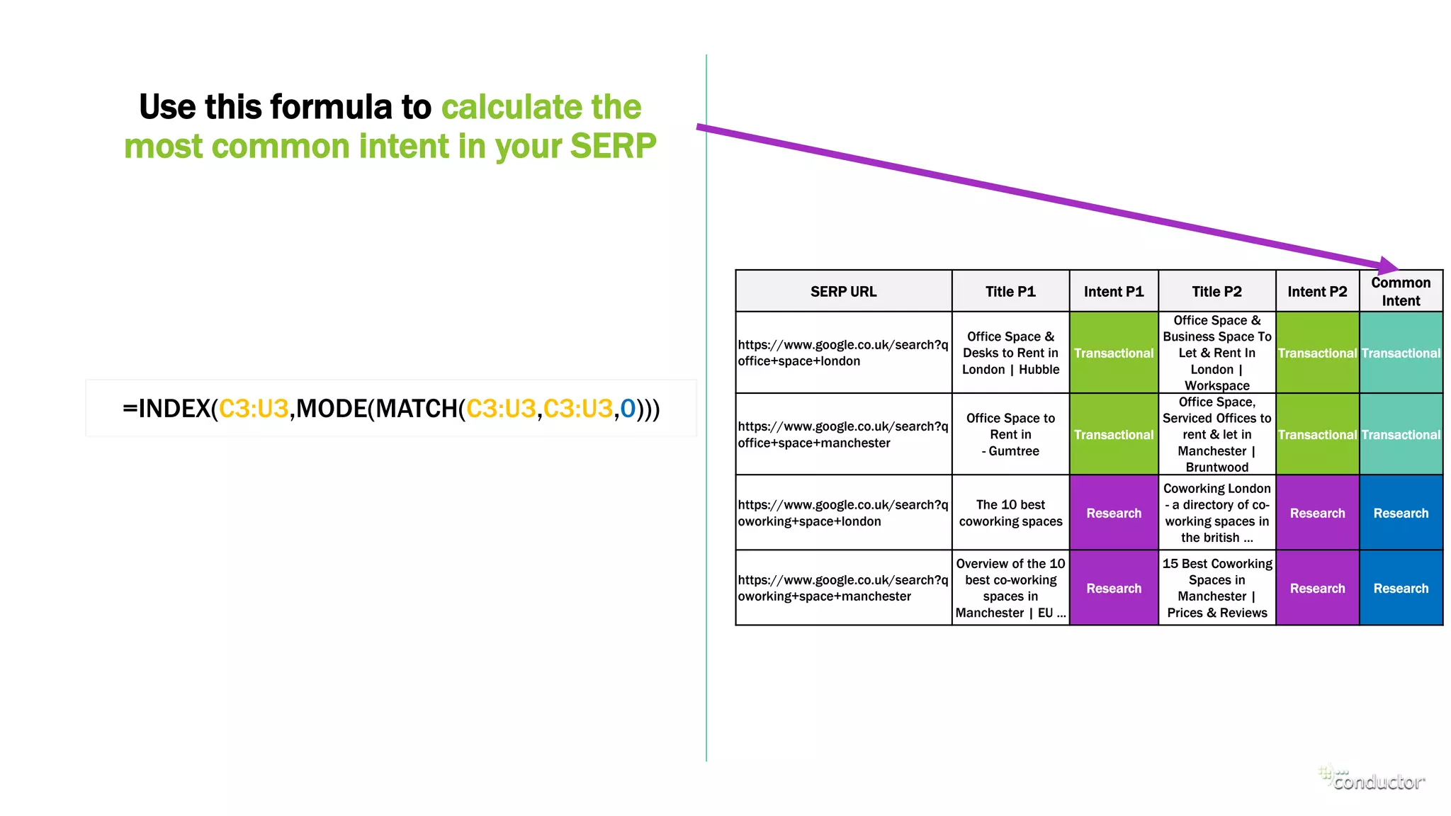 Use this formula to calculate the
most common intent in your SERP
SERP URL Title P1 Intent P1 Title P2 Intent P2
Common
Intent
https://www.google.co.uk/search?q
office+space+london
Office Space &
Desks to Rent in
London | Hubble
Transactional
Office Space &
Business Space To
Let & Rent In
London |
Workspace
Transactional Transactional
https://www.google.co.uk/search?q
office+space+manchester
Office Space to
Rent in
- Gumtree
Transactional
Office Space,
Serviced Offices to
rent & let in
Manchester |
Bruntwood
Transactional Transactional
https://www.google.co.uk/search?q
oworking+space+london
The 10 best
coworking spaces
Research
Coworking London
- a directory of co-
working spaces in
the british ...
Research Research
https://www.google.co.uk/search?q
oworking+space+manchester
Overview of the 10
best co-working
spaces in
Manchester | EU ...
Research
15 Best Coworking
Spaces in
Manchester |
Prices & Reviews
Research Research
=INDEX(C3:U3,MODE(MATCH(C3:U3,C3:U3,0)))
 