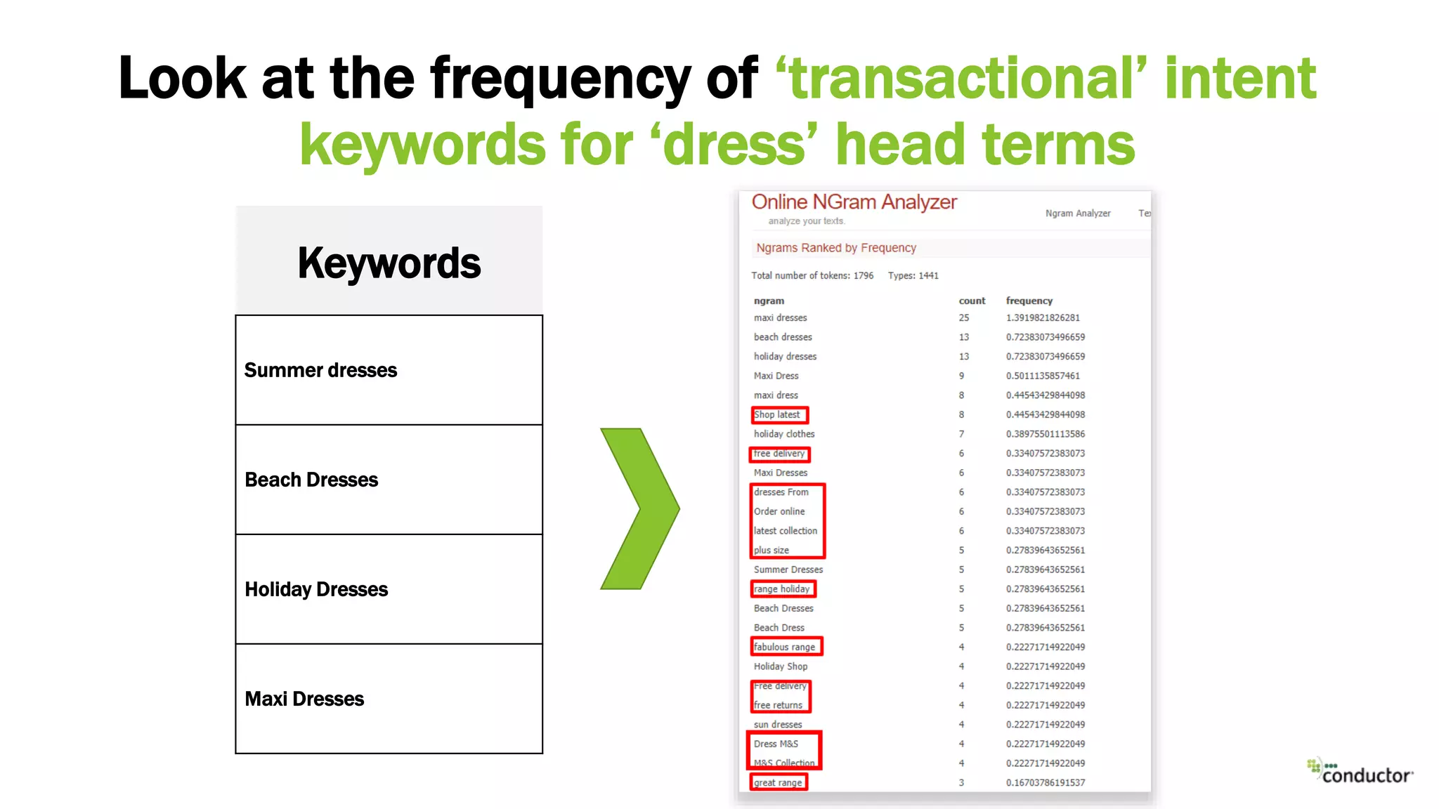 Look at the frequency of ‘transactional’ intent
keywords for ‘dress’ head terms
Keywords
Summer dresses
Beach Dresses
Holiday Dresses
Maxi Dresses
 