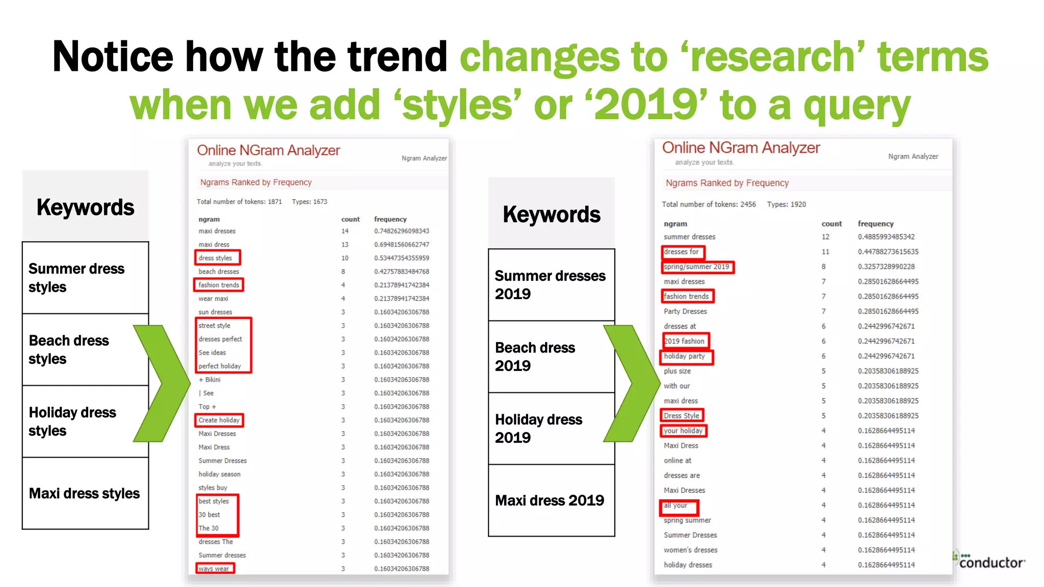 Notice how the trend changes to ‘research’ terms
when we add ‘styles’ or ‘2019’ to a query
Keywords
Summer dress
styles
Beach dress
styles
Holiday dress
styles
Maxi dress styles
Keywords
Summer dresses
2019
Beach dress
2019
Holiday dress
2019
Maxi dress 2019
 