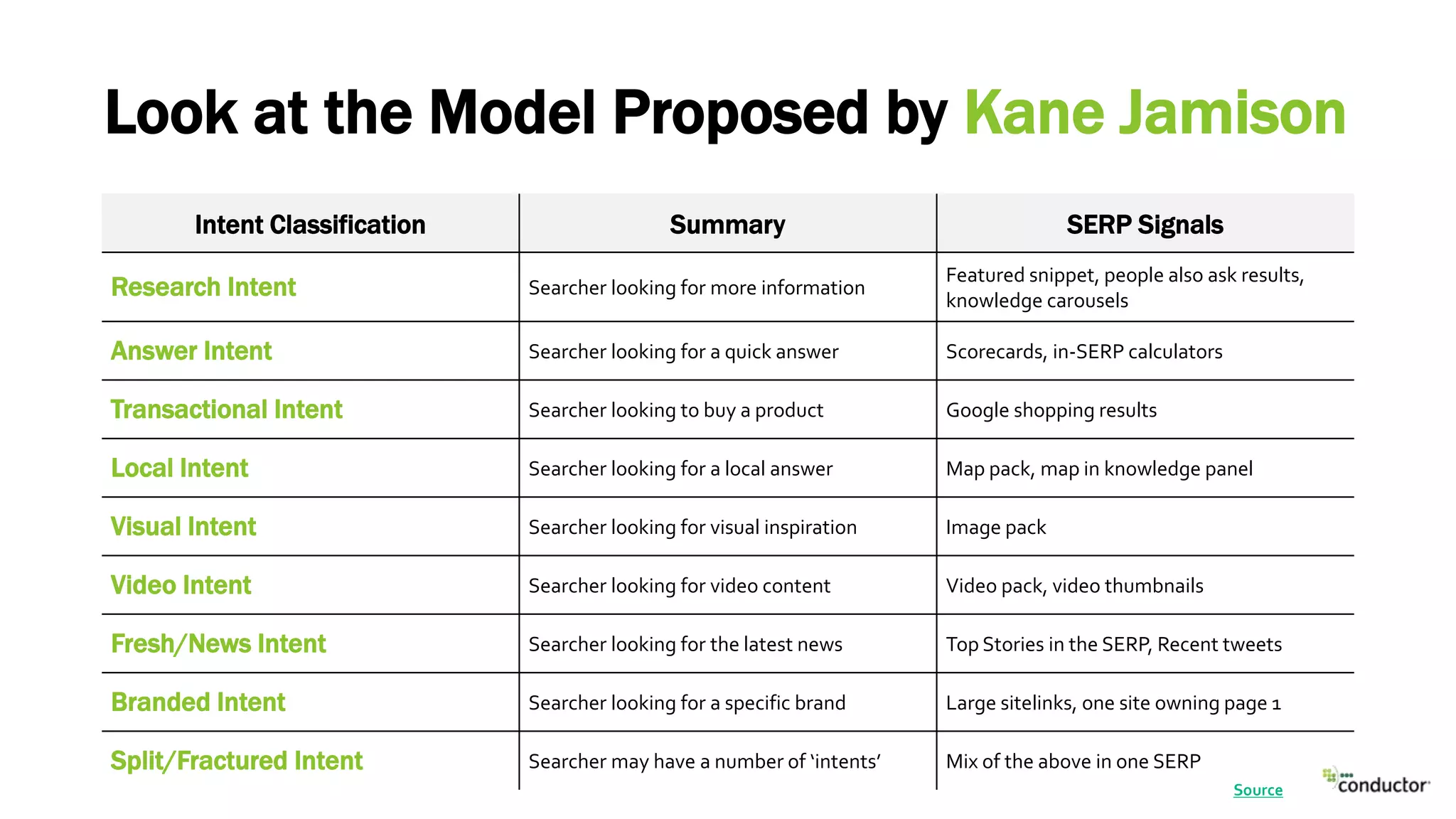 Look at the Model Proposed by Kane Jamison
Intent Classification Summary SERP Signals
Research Intent Searcher looking for more information
Featured snippet, people also ask results,
knowledge carousels
Answer Intent Searcher looking for a quick answer Scorecards, in-SERP calculators
Transactional Intent Searcher looking to buy a product Google shopping results
Local Intent Searcher looking for a local answer Map pack, map in knowledge panel
Visual Intent Searcher looking for visual inspiration Image pack
Video Intent Searcher looking for video content Video pack, video thumbnails
Fresh/News Intent Searcher looking for the latest news Top Stories in the SERP, Recent tweets
Branded Intent Searcher looking for a specific brand Large sitelinks, one site owning page 1
Split/Fractured Intent Searcher may have a number of ‘intents’ Mix of the above in one SERP
Source
 