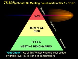 75-80% Should Be Meeting Benchmark in Tier 1 - CORE


                        3-5%



                     15-25 % AT-
                        RISK



                      75-85 %
             MEETING BENCHMARKS

 “Gut Check”: As of this Winter where is your school
 by grade level (% in Tier 1 at benchmark?)
 