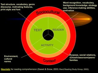 Word recognition, vocabulary,
Text structure, vocabulary, genre                             background knowledge, strategy
discourse, motivating features,                               use, inference-making abilities,
print style and font                                          motivation




                                 TEXT              READER




                                        ACTIVITY


                                                                     Purpose, social relations,
   Environment,
                                                                     school/classroom/peers/
   cultural
                                                                     families
   norms


Heuristic for reading comprehension (Sweet & Snow, 2003; Rand Reading Study Group, 2002).
 