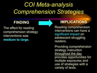 COI Meta-analysis
      Comprehension Strategies
      FINDING                IMPLICATIONS
The effect for reading   Reading comprehension
comprehension strategy   interventions can have a
                         significant impact on
interventions was
                         adolescent struggling
medium to large.         readers.
                         Providing comprehension
                         strategy instruction
                         throughout the day
                         provides opportunities for
                         multiple exposures and
                         use of strategies with a
                         variety of texts.
 