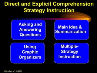 Direct and Explicit Comprehension
        Strategy Instruction

                Asking and
                              Main Idea &
                Answering    Summarization
                Questions

                  Using        Multiple-
                 Graphic        Strategy
                Organizers    Instruction


(Kamil et al., 2008)
 