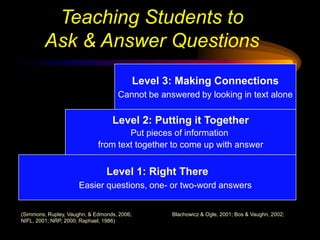 Teaching Students to
         Ask & Answer Questions
                                          Level 3: Making Connections
                                     Cannot be answered by looking in text alone

                                   Level 2: Putting it Together
                                     Put pieces of information
                             from text together to come up with answer


                                Level 1: Right There
                      Easier questions, one- or two-word answers


(Simmons, Rupley, Vaughn, & Edmonds, 2006; UTCRLA, 2003; Blachowicz & Ogle, 2001; Bos & Vaughn, 2002;
NIFL, 2001; NRP, 2000; Raphael, 1986)
 