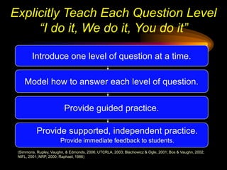 Explicitly Teach Each Question Level
     “I do it, We do it, You do it”

        Introduce one level of question at a time.

    Model how to answer each level of question.


                          Provide guided practice.

           Provide supported, independent practice.
                        Provide immediate feedback to students.
 (Simmons, Rupley, Vaughn, & Edmonds, 2006; UTCRLA, 2003; Blachowicz & Ogle, 2001; Bos & Vaughn, 2002;
 NIFL, 2001; NRP, 2000; Raphael, 1986)
 