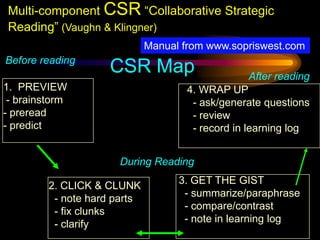 Multi-component CSR “Collaborative Strategic
Reading” (Vaughn & Klingner)
                              Manual from www.sopriswest.com
Before reading
                    CSR Map                       After reading
1. PREVIEW                            4. WRAP UP
 - brainstorm                          - ask/generate questions
- preread                              - review
- predict                              - record in learning log


                      During Reading

         2. CLICK & CLUNK           3. GET THE GIST
                                     - summarize/paraphrase
          - note hard parts
                                     - compare/contrast
          - fix clunks
                                     - note in learning log
          - clarify
 