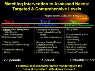 Matching Intervention to Assessed Needs:
      Targeted & Comprehensive Levels
                                     - Adapted from Drs. Anita Archer & Mary Gleason


   Tier 3                        Tier 2                          Tier 1
0-5. Comprehensive inter.      5-8 Targeted Inter.          8.0 Content Enhancement
√ Intense Word Recognition   √ Strategies for decoding       √Study Skills
   - basic phonics             longer polysyllabic words
   - word study/spelling         .
                                 - affixes        .           √ Content Reading Strat.
√Phonemic awareness              - complex vowel patterns    - text structure
                                                              - summarizing
 √ Fluency Building          √Passage Reading/Fluency         - inference
 √Vocabulary/Academic Lang   √ Academic writing                - preteach vocabulary
                             √Comprehension Strat.           √Test taking strategies
 √ Independent reading       √ Academic vocab.               √ Academic Writing
 √ Writing                   √ Study skills/note taking     √ Research/Project skills


  2-3 periods                      1 period                       Embedded Core
               Formative assessments/progress monitoring are the
                   “coin of the realm” - data drives the train!
 
