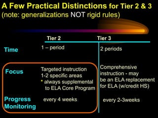 A Few Practical Distinctions for Tier 2 & 3
(note: generalizations NOT rigid rules)


               Tier 2                Tier 3

Time         1 – period               2 periods


             Targeted instruction     Comprehensive
 Focus                                instruction - may
             1-2 specific areas
             * always supplemental    be an ELA replacement
               to ELA Core Program    for ELA (w/credit HS)

Progress      every 4 weeks            every 2-3weeks
Monitoring
 