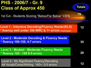 PHS - 2006/7 - Gr. 9
                                                        Totals
Class of Approx 450
                                                        79
1st Cut - Students Scoring “Below/Far Below” CSTs


Level 1 - Intensive Decoding/Fluency Needs/(ELD)          12
* fluency well under 100 WRC & 7+ errors (meaningful)

Level 2 - Moderate Decoding & Fluency Needs
* fluency 100-120, 4-7 errors                             35

Level 3 - Modest - Moderate Fluency Needs
* fluency 120 - 140 0-5 errors                            20

 Level 4 - No Significant Fluency/Decoding
 All Vocab/Comp/Writing 140+, 0-5 errors                  12
 