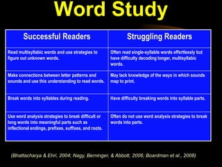 Word Study
        Successful Readers                                     Struggling Readers
Read multisyllabic words and use strategies to         Often read single-syllable words effortlessly but
figure out unknown words.                              have difficulty decoding longer, multisyllabic
                                                       words.

Make connections between letter patterns and           May lack knowledge of the ways in which sounds
sounds and use this understanding to read words.       map to print.


Break words into syllables during reading.             Have difficulty breaking words into syllable parts.


Use word analysis strategies to break difficult or     Often do not use word analysis strategies to break
long words into meaningful parts such as               words into parts.
inflectional endings, prefixes, suffixes, and roots.




 (Bhattacharya & Ehri, 2004; Nagy, Berninger, & Abbott, 2006; Boardman et al., 2008)
 