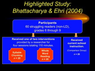 Highlighted Study:
Bhattacharya & Ehri (2004)
                     Participants
            60 struggling readers (non-LD),
                  grades 6 through 9

Received one of two interventions          Received
    provided by a researcher for         current school
 four sessions totaling 110 minutes.      instruction.
                         Whole           (Comparison Group)
 Syllable                Word                  n = 20
Chunking                Reading
  n = 20                 n = 20
 