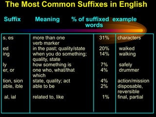 The Most Common Suffixes in English
Suffix        Meaning           % of suffixed example
                                     words

s, es        more than one                31%   characters
             verb marker
ed           in the past; quality/state   20%   walked
ing          when you do something;       14%   walking
             quality, state
ly           how something is             7%    safely
er, or       one who, what/that           4%    drummer
             which
tion, sion   state, quality; act          4%    action/mission
able, ible   able to be                   2%    disposable,
                                                reversible
al, ial      related to, like             1%    final, partial
 