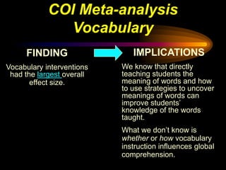 COI Meta-analysis
              Vocabulary
     FINDING                  IMPLICATIONS
Vocabulary interventions   We know that directly
 had the largest overall   teaching students the
       effect size.        meaning of words and how
                           to use strategies to uncover
                           meanings of words can
                           improve students’
                           knowledge of the words
                           taught.
                           What we don’t know is
                           whether or how vocabulary
                           instruction influences global
                           comprehension.
 