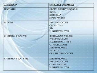 AGE GROUP CAUSATIVE ORGANISM
NEONATES GROUP B STREPTOCOCCUS
E.COLI
KLEBSIELLA
STAPH AUREUS
INFANTS PNEUMOCOCCUS
CHLAMYDIA
RSV
H.INFLUENZA TYPE b
CHILDREN 1 TO 5 YRS RESPIRATORY VIRUSES
PNEUMOCOCCUS
H.INFLUENZA TYPE b
C.TRACHOMATIS
M.PNEUMONIAE
S.AUREUS
GP A STREPTOCOCCUS
CHILDREN 5 TO 18 YRS M.PNEUMONIAE
PNEUMOCOCCUS
C.PNEUMONIAE
H.INFLUENZA TYPE b
 