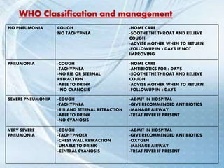 NO PNEUMONIA COUGH
NO TACHYPNEA
-HOME CARE
-SOOTHE THE THROAT AND RELIEVE
COUGH
-ADVISE MOTHER WHEN TO RETURN
-FOLLOWUP IN 5 DAYS IF NOT
IMPROVING
PNEUMONIA -COUGH
-TACHYPNEA
-NO RIB OR STERNAL
RETRACTION
-ABLE TO DRINK
- NO CYANOSIS
-HOME CARE
-ANTIBIOTICS FOR 5 DAYS
-SOOTHE THE THROAT AND RELIEVE
COUGH
-ADVISE MOTHER WHEN TO RETURN
-FOLLOWUP IN 2 DAYS
SEVERE PNEUMONIA -COUGH
-TACHYPNEA
-RIB AND STERNAL RETRACTION
-ABLE TO DRINK
-NO CYANOSIS
-ADMIT IN HOSPITAL
-GIVE RECOMMENDED ANTIBIOTICS
-MANAGE AIRWAY
-TREAT FEVER IF PRESENT
VERY SEVERE
PNEUMONIA
-COUGH
-TACHYPNOEA
-CHEST WALL RETRACTION
-UNABLE TO DRINK
-CENTRAL CYANOSIS
-ADMIT IN HOSPITAL
-GIVE RECOMMENDED ANTIBIOTICS
-OXYGEN
-MANAGE AIRWAY
-TREAT FEVER IF PRESENT
WHO Classification and management
 
