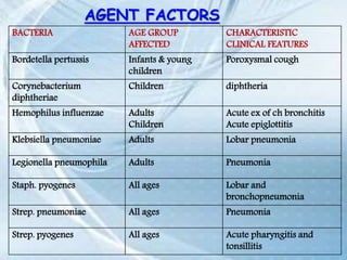 AGENT FACTORS
BACTERIA AGE GROUP
AFFECTED
CHARACTERISTIC
CLINICAL FEATURES
Bordetella pertussis Infants & young
children
Poroxysmal cough
Corynebacterium
diphtheriae
Children diphtheria
Hemophilus influenzae Adults
Children
Acute ex of ch bronchitis
Acute epiglottitis
Klebsiella pneumoniae Adults Lobar pneumonia
Legionella pneumophila Adults Pneumonia
Staph. pyogenes All ages Lobar and
bronchopneumonia
Strep. pneumoniae All ages Pneumonia
Strep. pyogenes All ages Acute pharyngitis and
tonsillitis
 