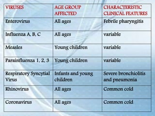 VIRUSES AGE GROUP
AFFECTED
CHARACTERISTIC
CLINICAL FEATURES
Enterovirus All ages Febrile pharyngitis
Influenza A, B, C All ages variable
Measles Young children variable
Parainfluenza 1, 2, 3 Young children variable
Respiratory Syncytial
Virus
Infants and young
children
Severe bronchiolitis
and pneumonia
Rhinovirus All ages Common cold
Coronavirus All ages Common cold
 