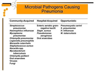 Microbial Pathogens Causing Pneumonia             Pneumocystis carinii S. pneumoniae H. Influenzae M. tuberculosis Enteric aerobic gram-negative bacilli Staph. aureus Pseudomonas aeruginosa Oral anaerobes Streptococcus pneumoniae Haemophilus influenzae Mycoplasma pneumoniae Chlamydia pneumoniae Legionella pneumophila Moraxella catarrhalis Staphylococcus aureus Nocardia  spp. Mycobacterium tuberculosis Chlamydia psittacii Oral anaerobes   Viruses Fungi   Opportunistic Hospital-Acquired Community-Acquired 