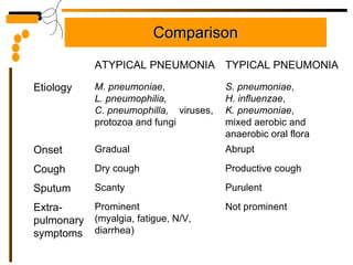 Comparison Not prominent Prominent  (myalgia, fatigue, N/V, diarrhea) Extra-pulmonary symptoms Purulent Scanty  Sputum Productive cough Dry cough Cough Abrupt Gradual Onset S. pneumoniae ,  H. influenzae ,  K. pneumoniae ,  mixed aerobic and anaerobic oral flora M. pneumoniae ,  L.   pneumophilia,   C. pneumophilla,   viruses, protozoa and fungi Etiology TYPICAL PNEUMONIA ATYPICAL PNEUMONIA 