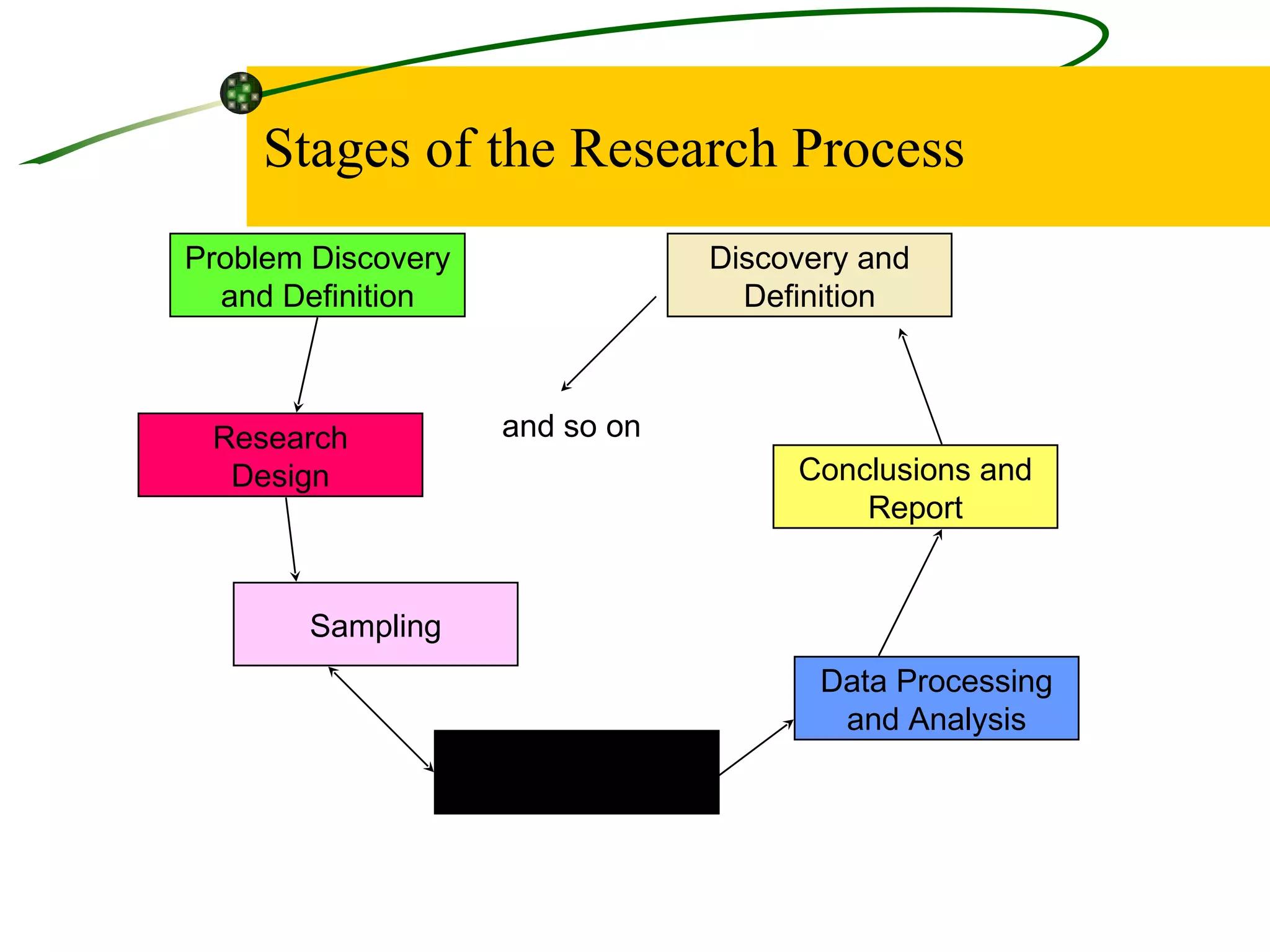 Stages of the Research Process Problem Discovery and Definition Research Design Sampling Data Gathering Data Processing and Analysis Conclusions and Report Discovery and Definition and so on 