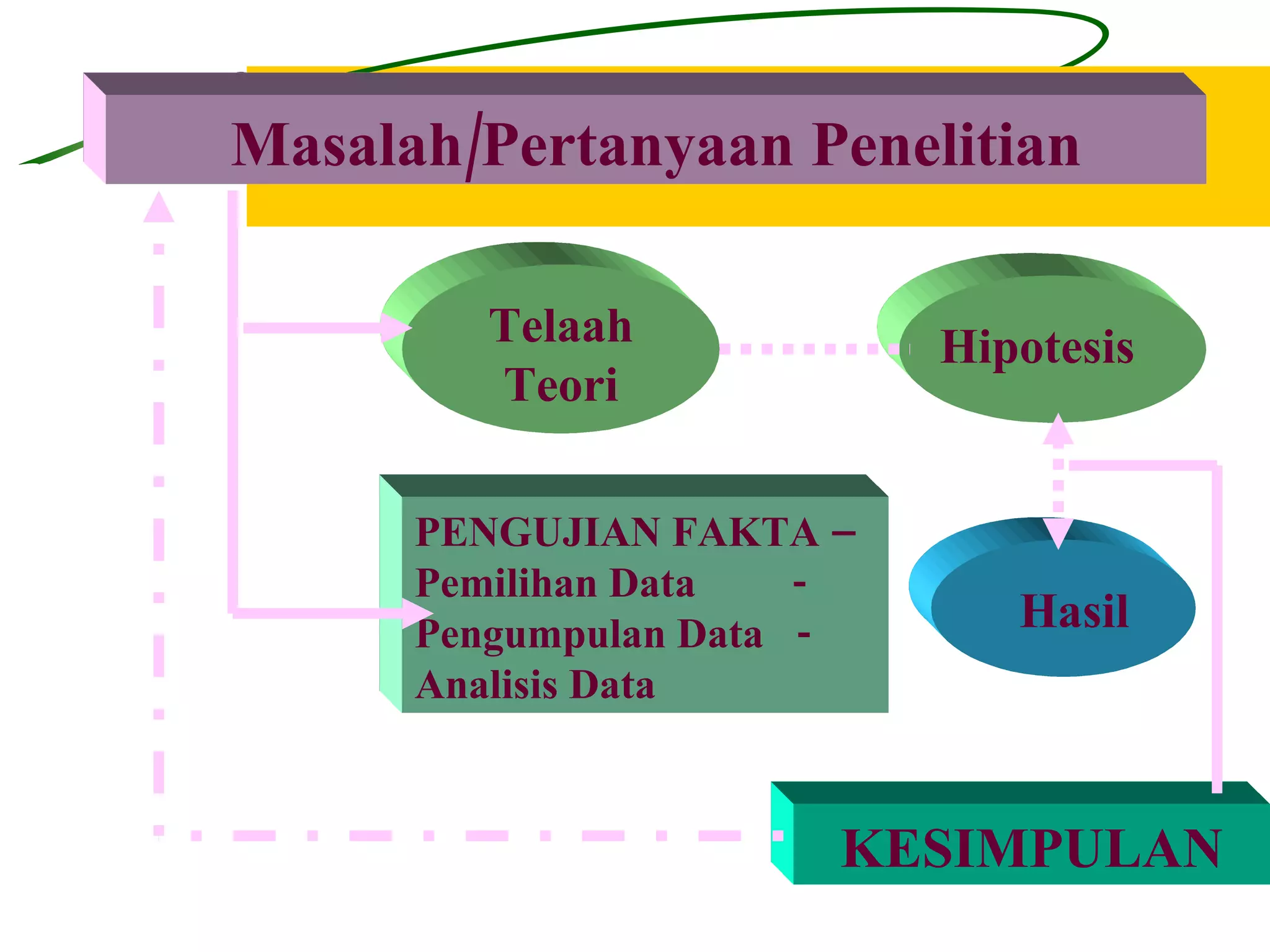 Masalah/Pertanyaan Penelitian Telaah Teori Hipotesis PENGUJIAN FAKTA –Pemilihan Data  - Pengumpulan Data  -  Analisis Data Hasil KESIMPULAN 